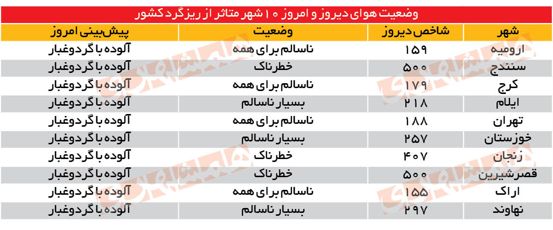 سد سازی در ترکیه، گرد و غبار را به ایران آورد 2